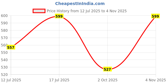 amazon.in bacca bucci Men's Canvas Webbing Belt bacca bucci Price History Graph from 12 Jul 2025 to 4 Nov 2025