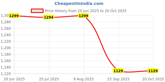 amazon.in bacca bucci Men's Caper High Top Men Sneakers with Anti Slip Sole & Breathable Upper bacca bucci Price History Graph from 20 Jun 2025 to 20 Oct 2025