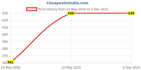 amazon.in Men's Capri Cotton Chekerd Combo Pack of 3 Price History Graph from 15 May 2025 to 5 Dec 2025