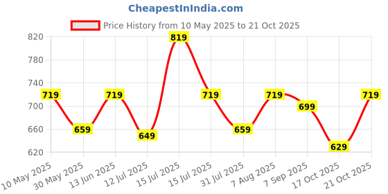 amazon.in asian Men's CAPTAIN-13 Sports Running,Walking & Gym Shoes with Lightweight Eva Sole with Casual Sneaker Shoes for Men's & Boy's asian Price History Graph from 10 May 2025 to 21 Oct 2025