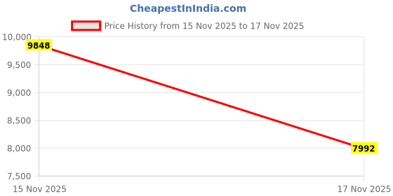 amazon.in nautica Men's Captains Herringbone Woven Sleep Short nautica Price History Graph from 15 Nov 2025 to 17 Nov 2025