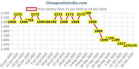 amazon.in reebok Men's Car Polyurethane (PU) Standard Length Coat reebok Price History Graph from 15 Jun 2025 to 24 Oct 2025