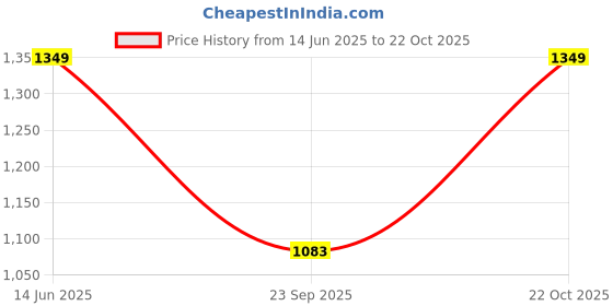 amazon.in asian Men's CARBON-03 Sports Running,Walking,Gym Shoes with Lightweight Phylon Sole with Memory Foam Casual Sneaker Shoes for Men's & Boy's asian Price History Graph from 14 Jun 2025 to 22 Oct 2025