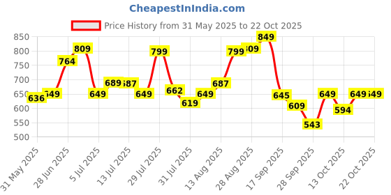 amazon.in urbano plus Men's Carbon Blue Regular Fit Washed Jeans Stretchable urbano plus Price History Graph from 31 May 2025 to 22 Oct 2025