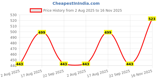 amazon.in doctor extra soft Men's Care Orthopaedic and Diabetic Adjustable Strape Super Comfort DR Sliders Flipflops and House Slippers for Gent's & Boy's Slides-OR-D-51 doctor extra soft Price History Graph from 2 Aug 2025 to 16 Nov 2025