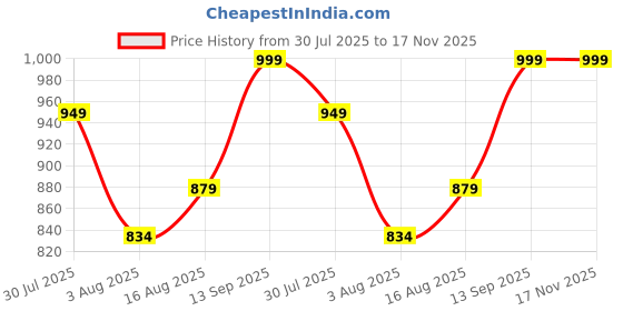 amazon.in uzarus Men's Cargo Capri Shorts with 9 Pockets uzarus Price History Graph from 30 Jul 2025 to 16 Nov 2025