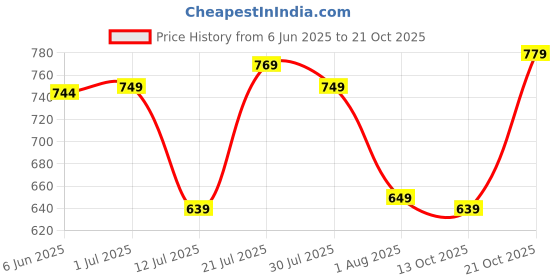 amazon.in vogaan Men's Cargo || Men Cargo Pant || Cotton Cargo Pants || Cargos for Men vogaan Price History Graph from 6 Jun 2025 to 21 Oct 2025