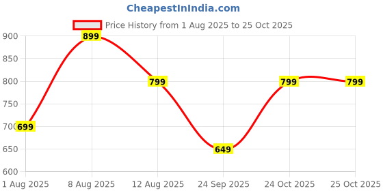 amazon.in tagas Men's Cargo Pant || Trousers Casual Pant|| Trackpant for Mans ||(MC-12) tagas Price History Graph from 1 Aug 2025 to 25 Oct 2025
