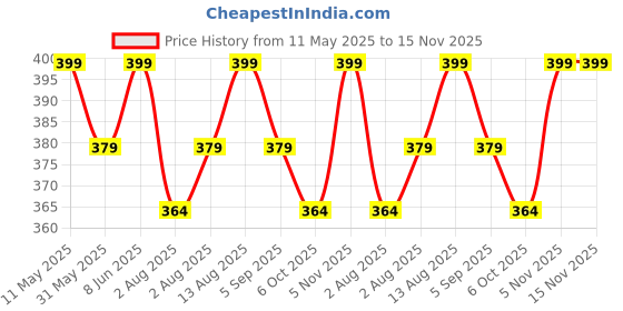 amazon.in mehrang Men's Cargo Pants, Multi-Pocket Design, Drawstring Ankle Cuffs mehrang Price History Graph from 11 May 2025 to 15 Nov 2025