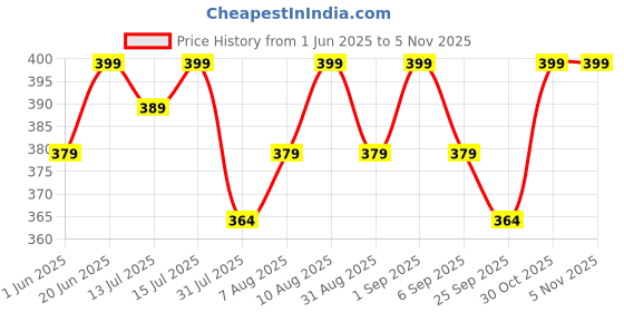 amazon.in mehrang Men's Cargo Pants, Multi-Pocket Design, Drawstring Ankle Cuffs mehrang Price History Graph from 1 Jun 2025 to 2 Nov 2025