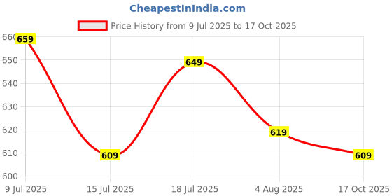 amazon.in leriya fashion Men's Cargo Pants with 6 Pockets, Premium Cotton Drawstring Trousers, Comfortable Casual Workwear Joggers, Stretchable Track Pants for Office and Parties leriya fashion Price History Graph from 9 Jul 2025 to 17 Oct 2025
