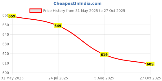 amazon.in leriya fashion Men's Cargo Pants with 6 Pockets, Premium Cotton Drawstring Trousers, Comfortable Casual Workwear Joggers, Stretchable Track Pants for Office and Parties leriya fashion Price History Graph from 31 May 2025 to 27 Oct 2025