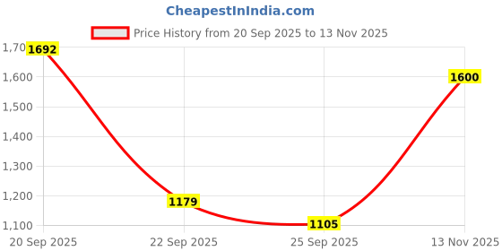 amazon.in louis philippe Men's Cargo Shorts louis philippe Price History Graph from 20 Sep 2025 to 13 Nov 2025