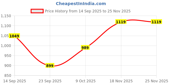 amazon.in nobero Men's Cargo Shorts nobero Price History Graph from 14 Sep 2025 to 25 Nov 2025