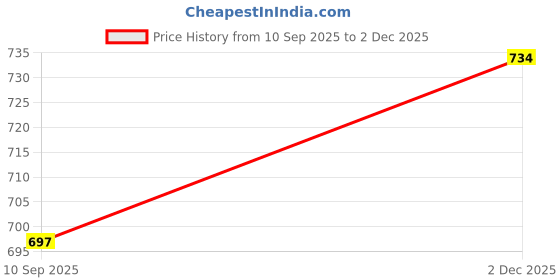 amazon.in Men's Cargo Shorts, Elastic Waist, Multi-Pocket Design, Knee Length Price History Graph from 10 Sep 2025 to 2 Dec 2025