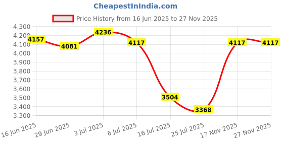 amazon.in hodzaiw Mens Cargo Shorts Regular Fit Multi-Pocket Below Knee Cargo Short hodzaiw Price History Graph from 16 Jun 2025 to 25 Nov 2025