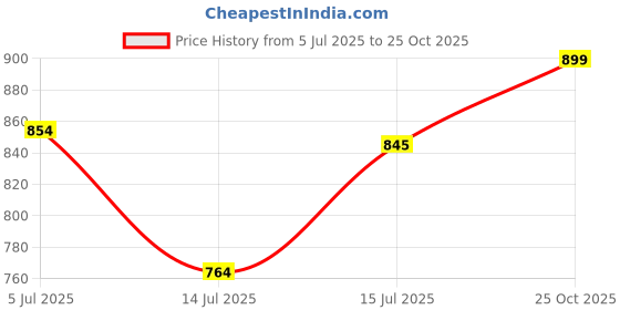 amazon.in youngblok Men's Cargo Shorts| Casual Solid with Drawstring Closure & Multiple Pockets | Stylish & Comfortable for Gym, Lounge, Travel & Outdoor Activities youngblok Price History Graph from 5 Jul 2025 to 25 Oct 2025