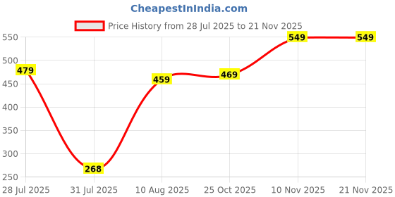 amazon.in modeve Men's Cargo Style Solid Trackpant modeve Price History Graph from 28 Jul 2025 to 18 Nov 2025