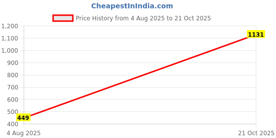 amazon.in locomotive Men's Carpenter Fit Casual Pants locomotive Price History Graph from 4 Aug 2025 to 21 Oct 2025