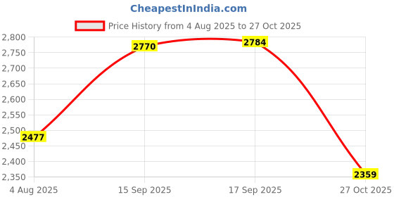 amazon.in hush puppies Mens Cash New E Sandal hush puppies Price History Graph from 4 Aug 2025 to 27 Oct 2025