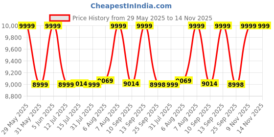 amazon.in columbia Mens Castback Tc PFG Running Shoe columbia Price History Graph from 29 May 2025 to 14 Nov 2025