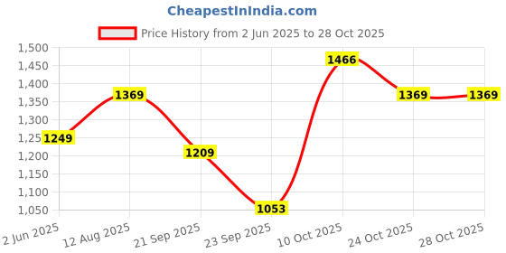 amazon.in nike Men's Casual nike Price History Graph from 2 Jun 2025 to 28 Oct 2025