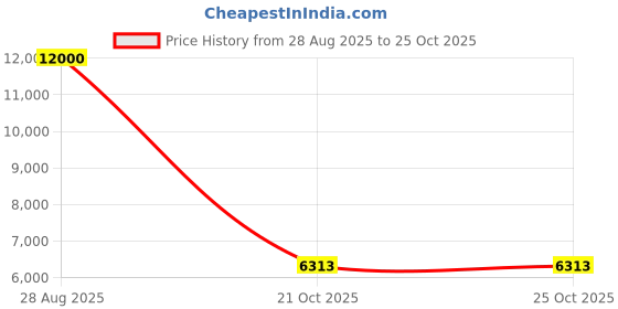 amazon.in lacoste Men's Casual lacoste Price History Graph from 28 Aug 2025 to 21 Oct 2025