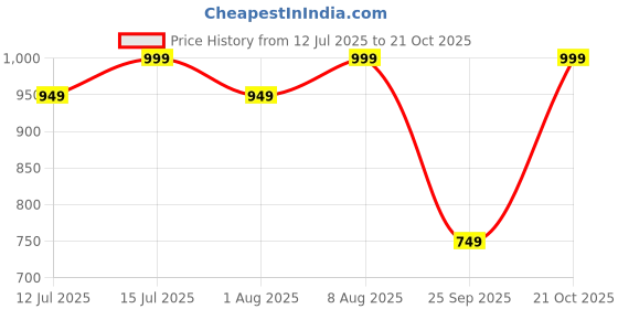 amazon.in amazon brand - symbol Men's Casual Acrylic Crew Neck Sweater amazon brand - symbol Price History Graph from 12 Jul 2025 to 21 Oct 2025