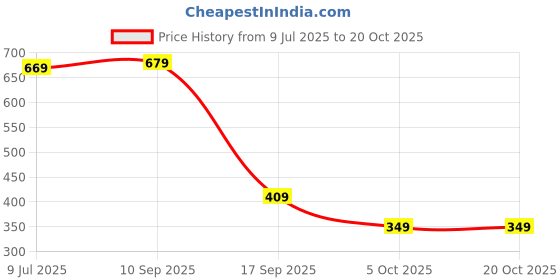 amazon.in amazon brand - symbol Men's Casual Acrylic Crew Neck Sweater amazon brand - symbol Price History Graph from 9 Jul 2025 to 20 Oct 2025