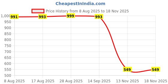 amazon.in amazon brand - symbol Men's Casual Acrylic Crew Neck Sweater amazon brand - symbol Price History Graph from 8 Aug 2025 to 18 Nov 2025