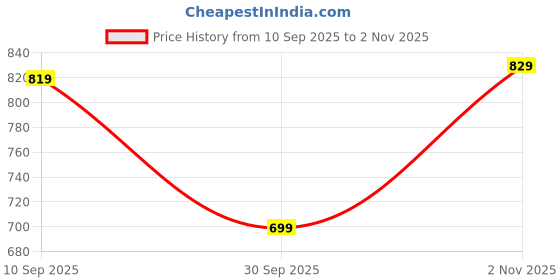 amazon.in amazon brand - symbol Men's Casual Acrylic Crew Neck Sweater amazon brand - symbol Price History Graph from 10 Sep 2025 to 2 Nov 2025