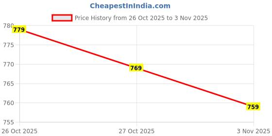 amazon.in amazon brand - symbol Men's Casual Acrylic High Neck Sweater amazon brand - symbol Price History Graph from 26 Oct 2025 to 3 Nov 2025
