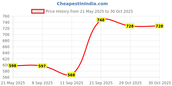 amazon.in prolific Men's Casual & Party Loafers prolific Price History Graph from 21 May 2025 to 30 Oct 2025