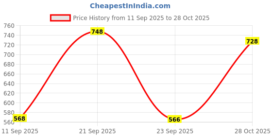 amazon.in prolific Men's Casual & Party Textured Loafers prolific Price History Graph from 11 Sep 2025 to 28 Oct 2025
