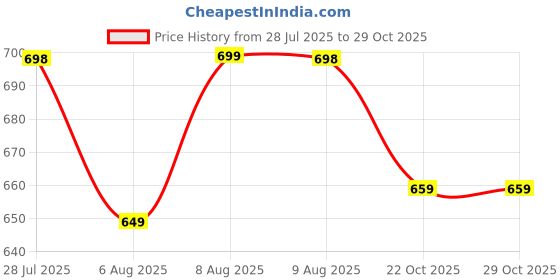 amazon.in azzaro black Men's Casual Ankle-Length Boots Western azzaro black Price History Graph from 28 Jul 2025 to 29 Oct 2025