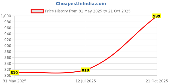 amazon.in fausto Men's Casual Back Open Canvas Stylish Slip On Shoes (6-13 UK) fausto Price History Graph from 31 May 2025 to 21 Oct 2025