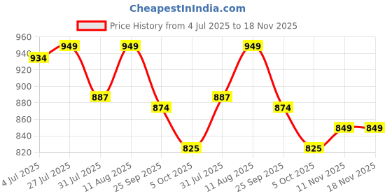 amazon.in fausto Men's Casual Back Open Canvas Stylish Slip On Shoes (6-13 UK) fausto Price History Graph from 4 Jul 2025 to 18 Nov 2025
