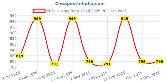 amazon.in fausto Men's Casual Back Open Canvas Stylish Slip On Shoes (6-13 UK) fausto Price History Graph from 16 Jul 2025 to 2 Dec 2025