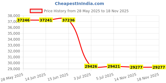 amazon.in sperry Men's Casual Boat Shoe sperry Price History Graph from 28 May 2025 to 18 Nov 2025