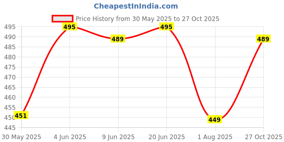 amazon.in bellstone Mens Casual Button Down Shirt | Cotton Luster Long Sleeves Shirts | Mandarin Collared Shirts bellstone Price History Graph from 30 May 2025 to 27 Oct 2025