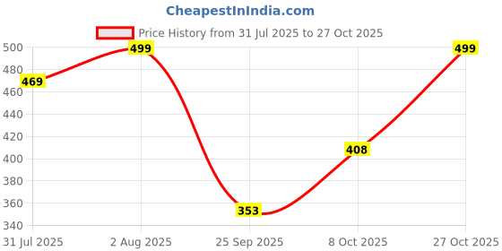 amazon.in deelmo Men's Casual Button Down Shirts Long Sleeve Linen Shirt Fashion Textured Beach Summer Shirt deelmo Price History Graph from 31 Jul 2025 to 27 Oct 2025