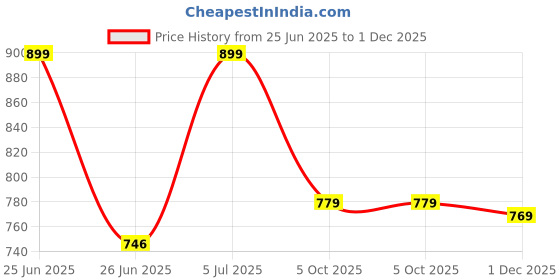 amazon.in neoz Men's Casual Clogs/Sandals with Adjustable Back Strap for Adult | Comfortable & Light Weight | Stylish & Anti-Skid | Waterproof & Daily Flipflops neoz Price History Graph from 25 Jun 2025 to 1 Dec 2025