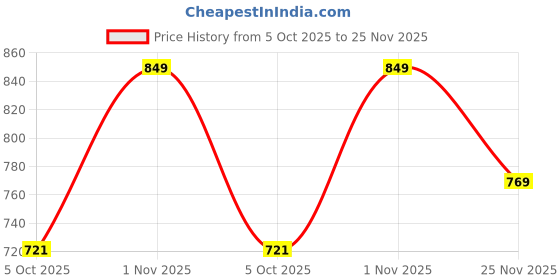 amazon.in neoz Men's Casual Clogs/Sandals with Adjustable Back Strap for Adult | Comfortable & Light Weight | Stylish & Anti-Skid | Waterproof & Daily Flipflops neoz Price History Graph from 5 Oct 2025 to 25 Nov 2025