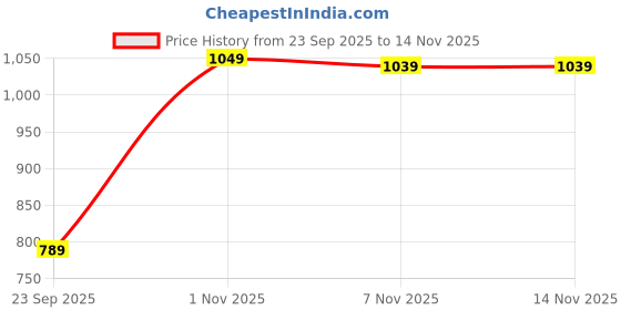 amazon.in neoz Men's Casual Clogs/Sandals with Adjustable Back Strap for Adult | Comfortable & Light Weight | Stylish & Anti-Skid | Waterproof & Daily Flipflops neoz Price History Graph from 23 Sep 2025 to 14 Nov 2025