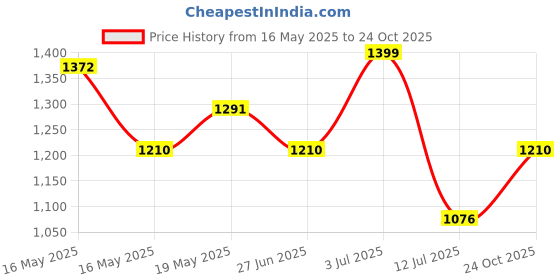 amazon.in metro Men's Casual Comfy Faux Leather Stylish Slider Sandals metro Price History Graph from 16 May 2025 to 24 Oct 2025