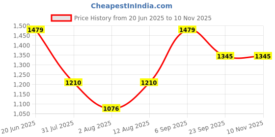 amazon.in metro Men's Casual Comfy Faux Leather Stylish Slider Sandals metro Price History Graph from 20 Jun 2025 to 9 Nov 2025