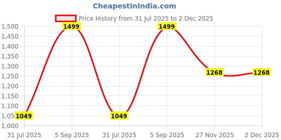 amazon.in snitch Mens Casual Core Lab Solid Sweater snitch Price History Graph from 31 Jul 2025 to 1 Dec 2025