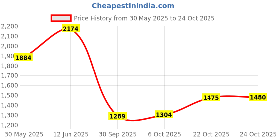 amazon.in united colors of benetton Men's Casual Cotton Cardigan Sweater united colors of benetton Price History Graph from 30 May 2025 to 22 Oct 2025