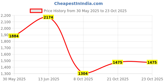 amazon.in united colors of benetton Men's Casual Cotton Cardigan Sweater united colors of benetton Price History Graph from 30 May 2025 to 22 Oct 2025