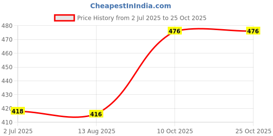 amazon.in sporto Men's Casual Cotton Lounge Shorts, Regular Fit with Zipper Pockets sporto Price History Graph from 2 Jul 2025 to 25 Oct 2025